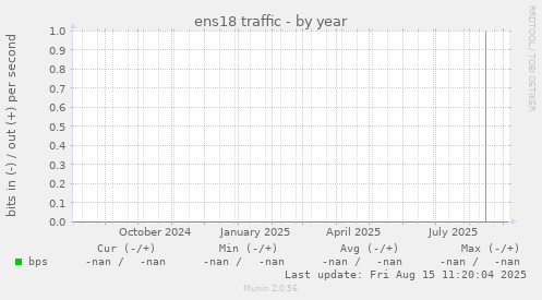 ens18 traffic