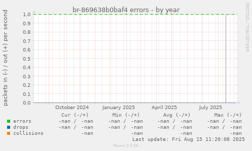 br-869638b0baf4 errors