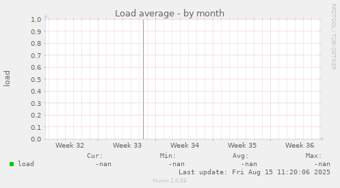 Load average