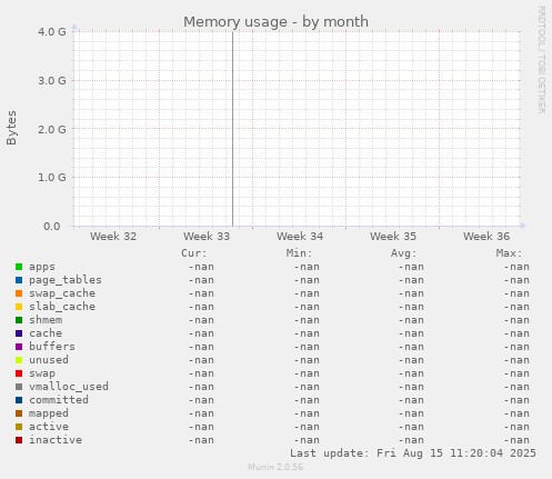 Memory usage