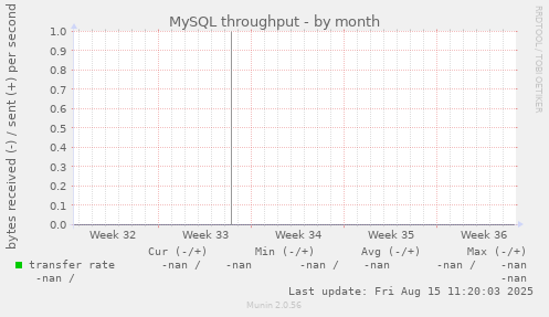 MySQL throughput