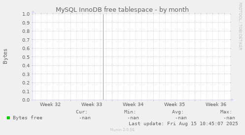 MySQL InnoDB free tablespace