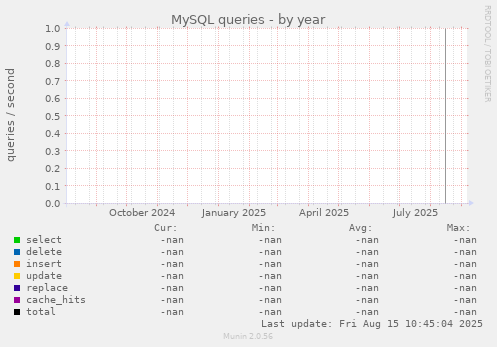 MySQL queries