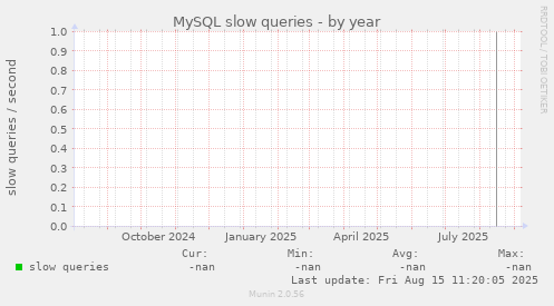 MySQL slow queries