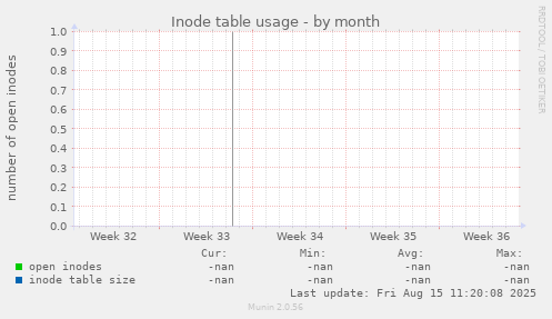 Inode table usage