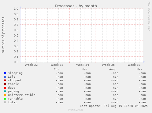 Processes
