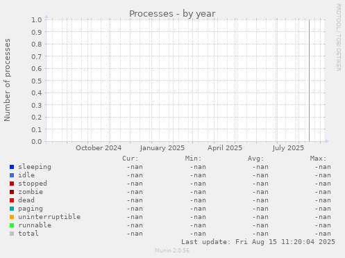Processes