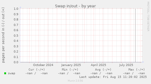 Swap in/out