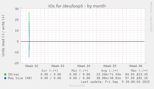 IOs for /dev/loop5