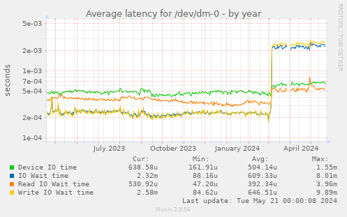 Average latency for /dev/dm-0