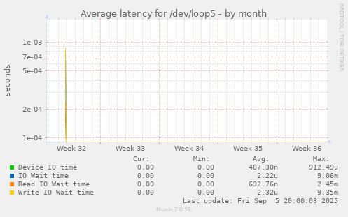 Average latency for /dev/loop5