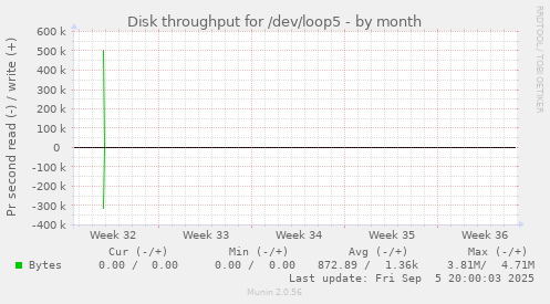 Disk throughput for /dev/loop5