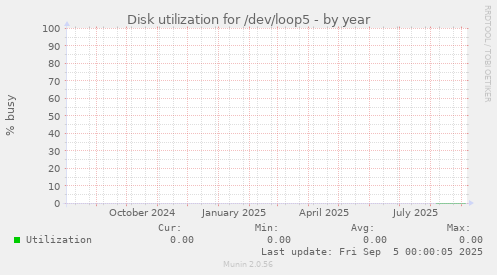Disk utilization for /dev/loop5