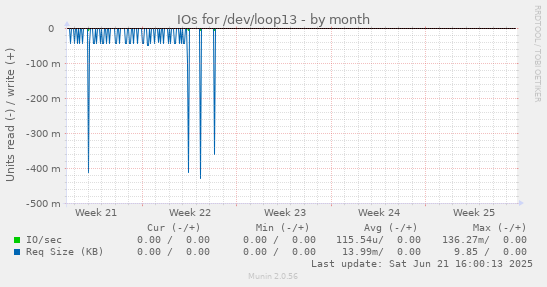 IOs for /dev/loop13