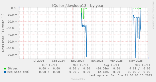 IOs for /dev/loop13