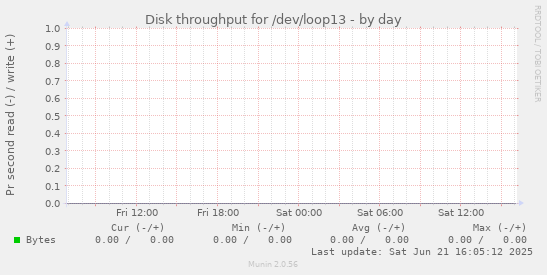 Disk throughput for /dev/loop13