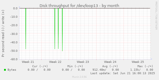 Disk throughput for /dev/loop13