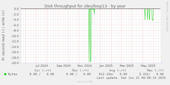 Disk throughput for /dev/loop13