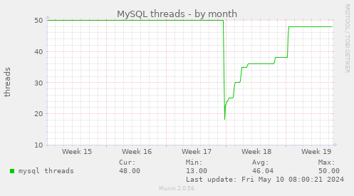 MySQL threads