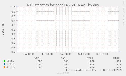 NTP statistics for peer 146.59.16.42