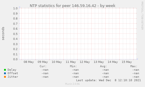 NTP statistics for peer 146.59.16.42