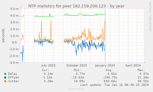 NTP statistics for peer 162.159.200.123