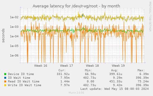 Average latency for /dev/r-vg/root