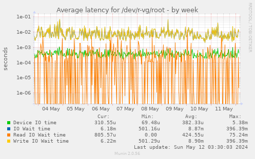 Average latency for /dev/r-vg/root