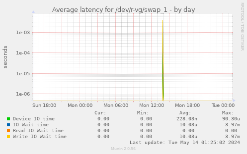 Average latency for /dev/r-vg/swap_1