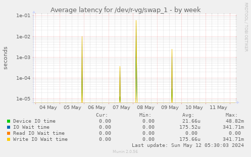 Average latency for /dev/r-vg/swap_1