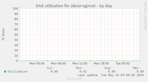 Disk utilization for /dev/r-vg/root