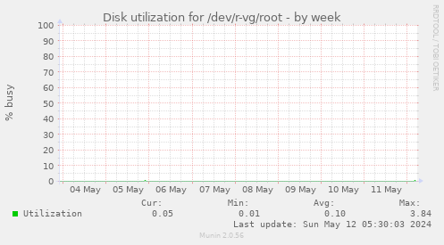 Disk utilization for /dev/r-vg/root