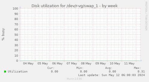Disk utilization for /dev/r-vg/swap_1