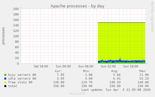 Apache processes