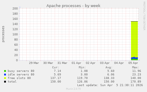 Apache processes