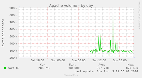 Apache volume