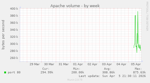 Apache volume