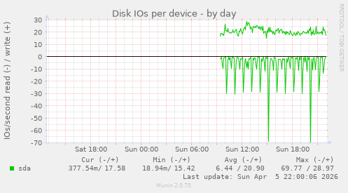 Disk IOs per device