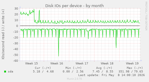 Disk IOs per device
