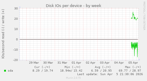 Disk IOs per device
