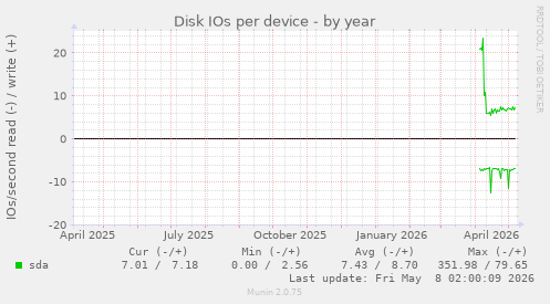 Disk IOs per device