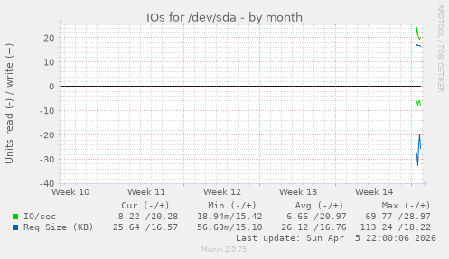monthly graph