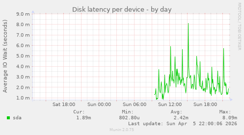 Disk latency per device