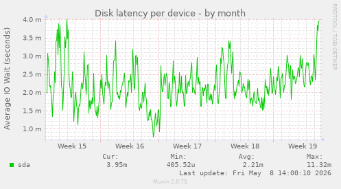 Disk latency per device