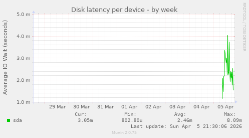 Disk latency per device