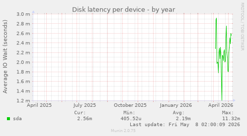 Disk latency per device