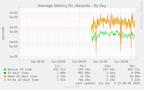Average latency for /dev/sda