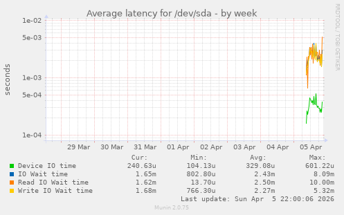 Average latency for /dev/sda