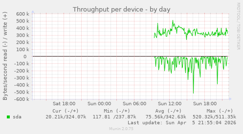 Throughput per device