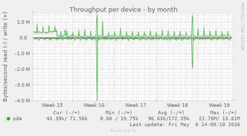 Throughput per device